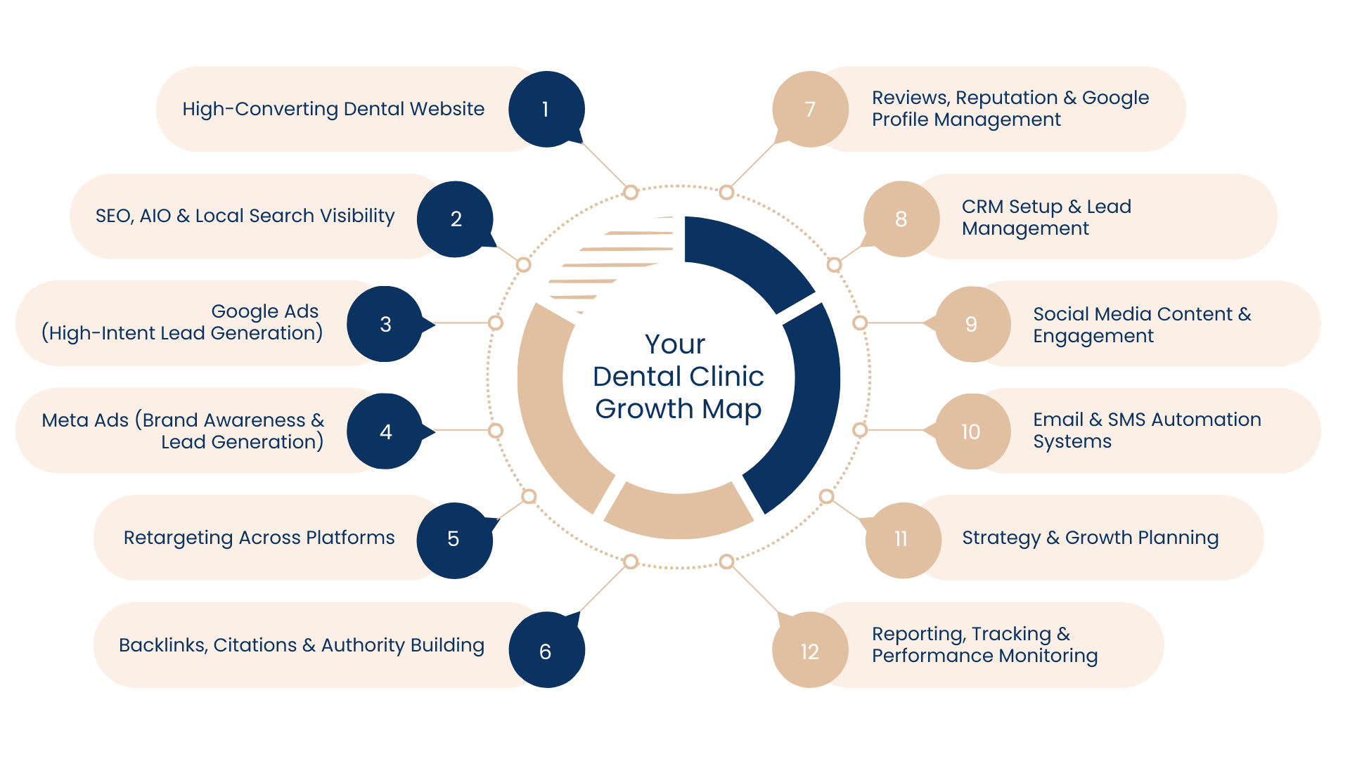 Our dental marketing growth framework