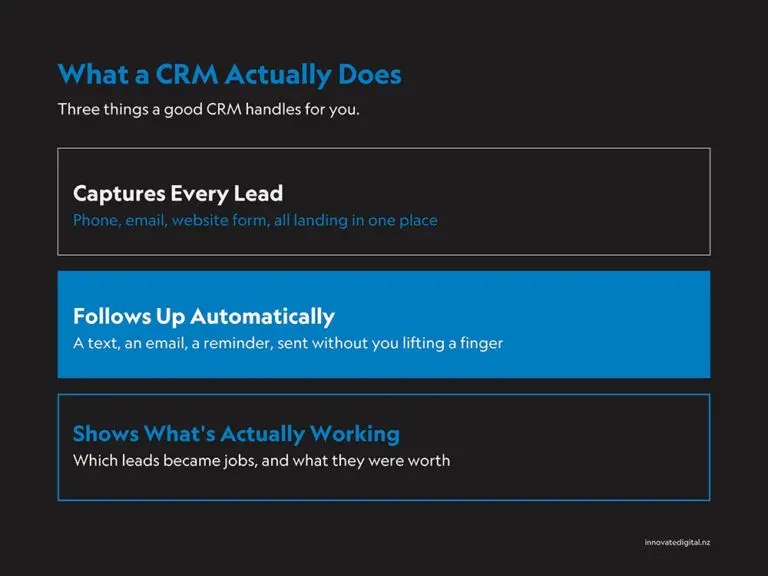 What a CRM actually does for your business growth
