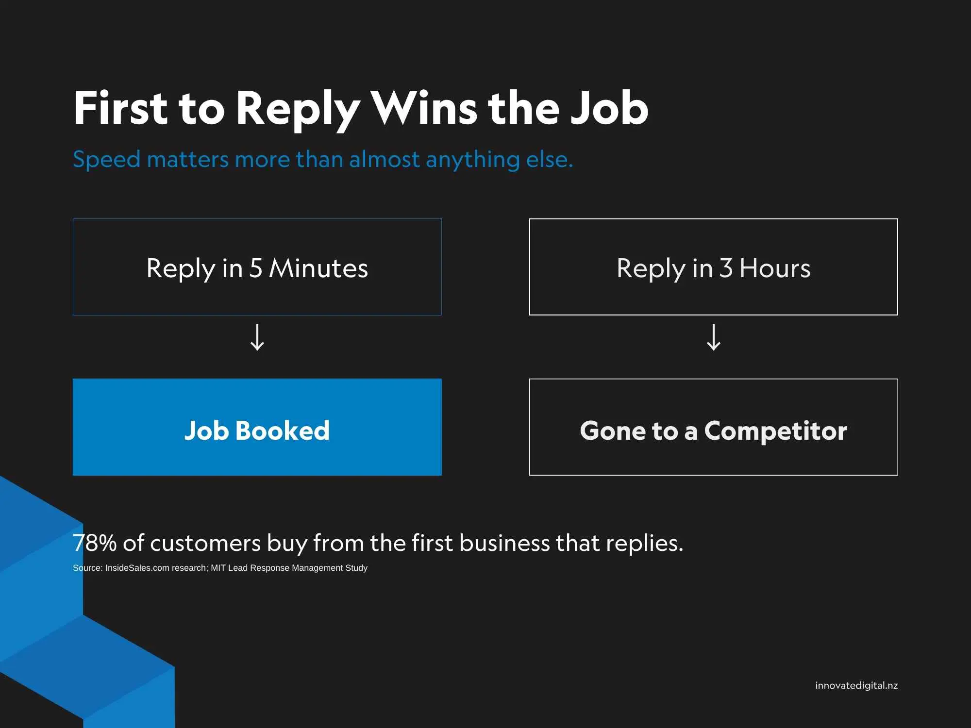 First To Reply Wins the job - Google Ads tips for tradies