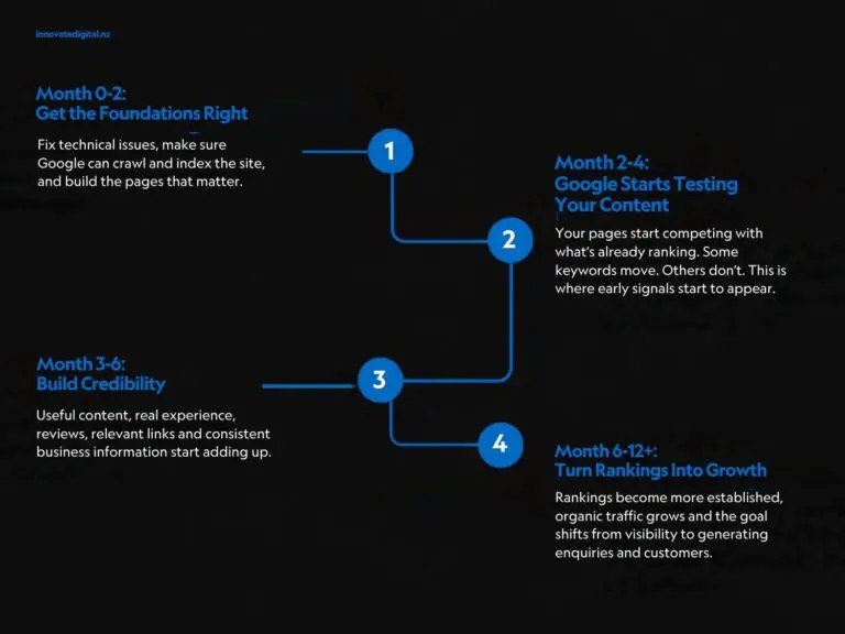 SEO process timeline infographic