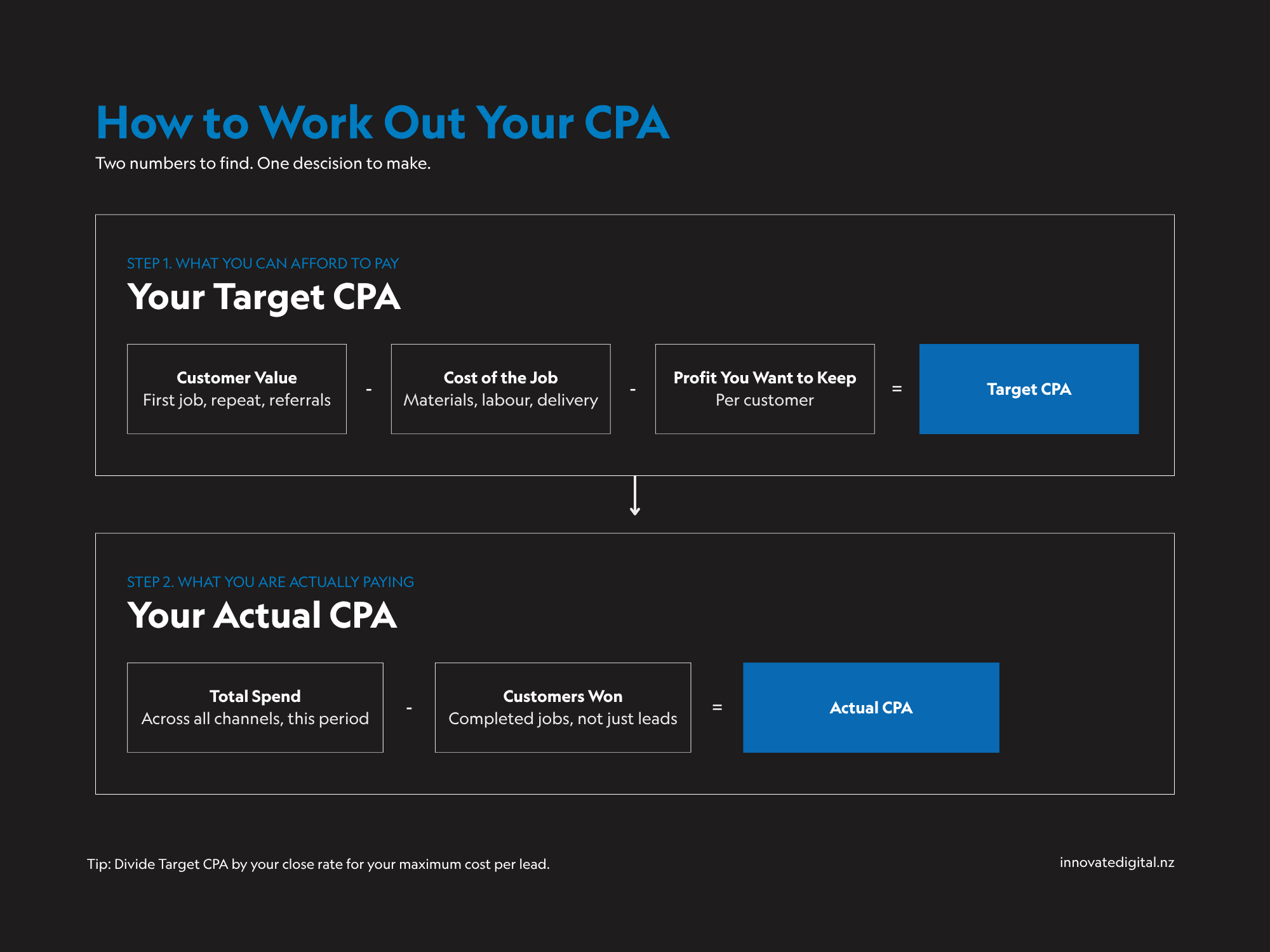 How to Work Out Your CPA