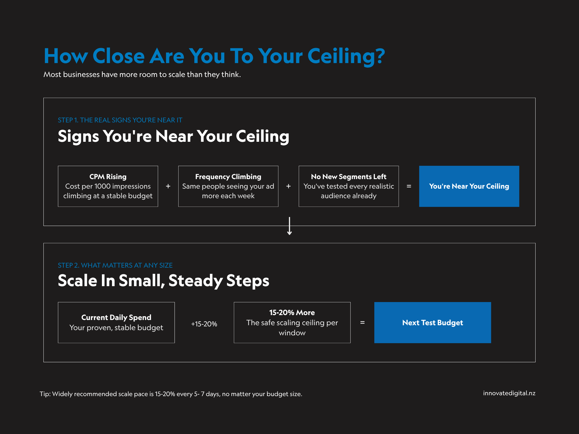 How much more can your business marketing scale