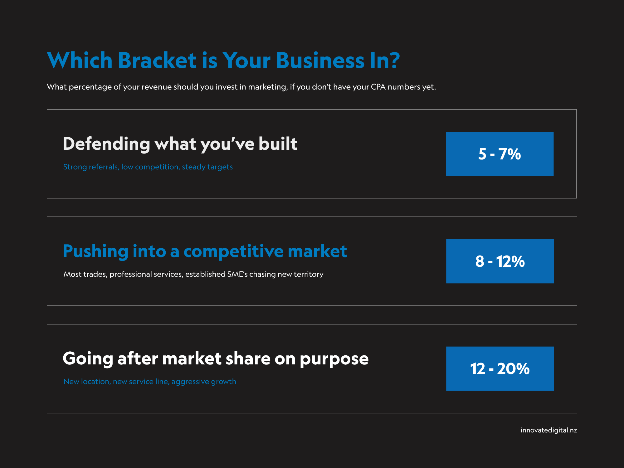 How much revenue should you spend on marketing