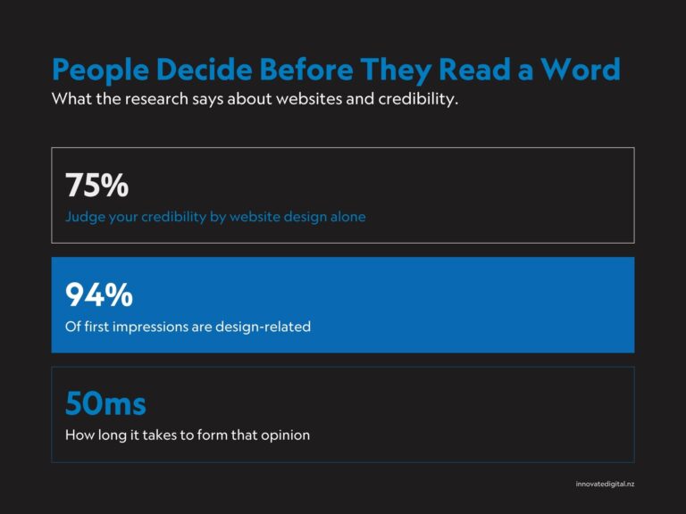 Website Credibility Stats