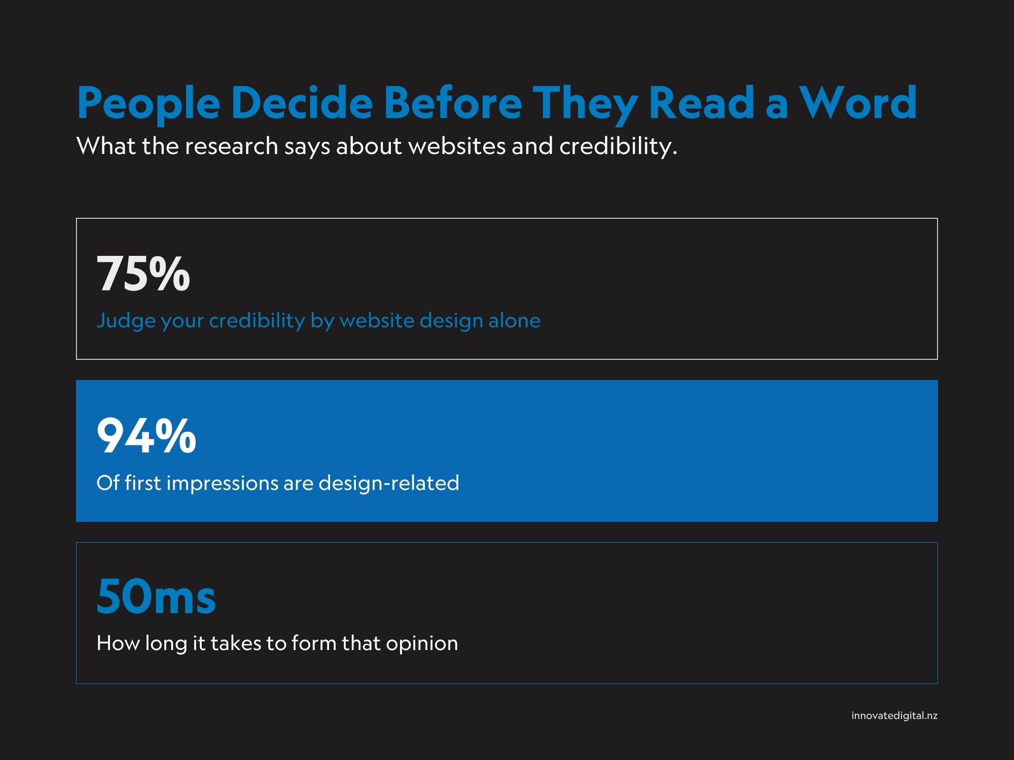 Website Credibility Stats