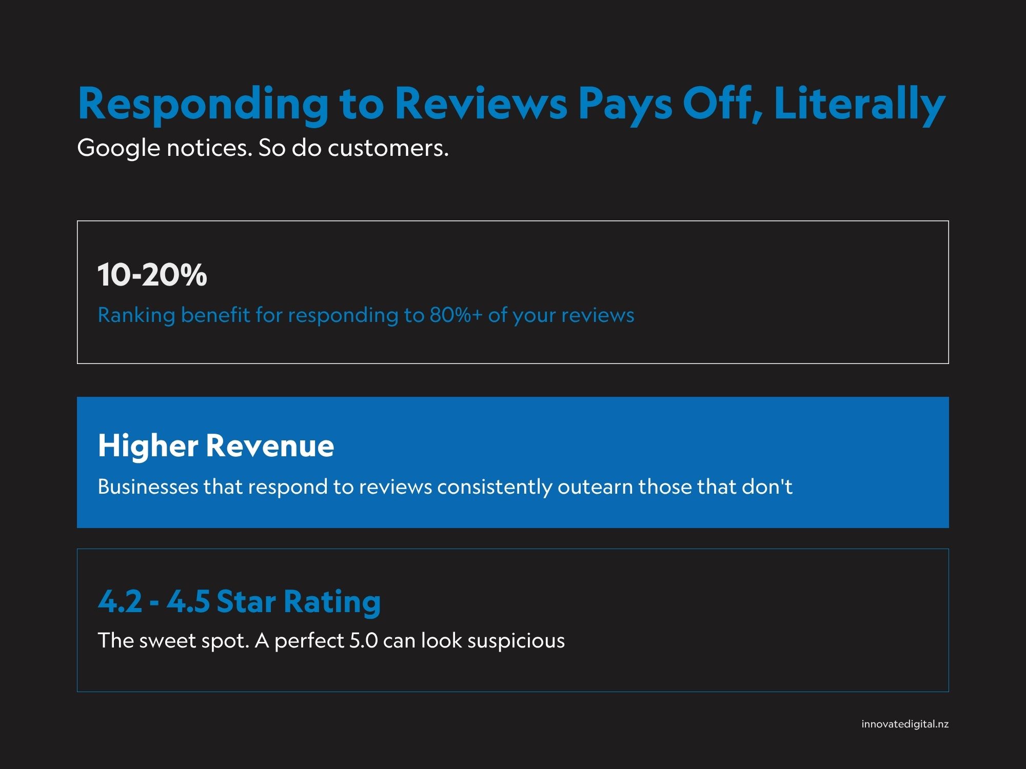 Responding to Google Reviews Pays Off