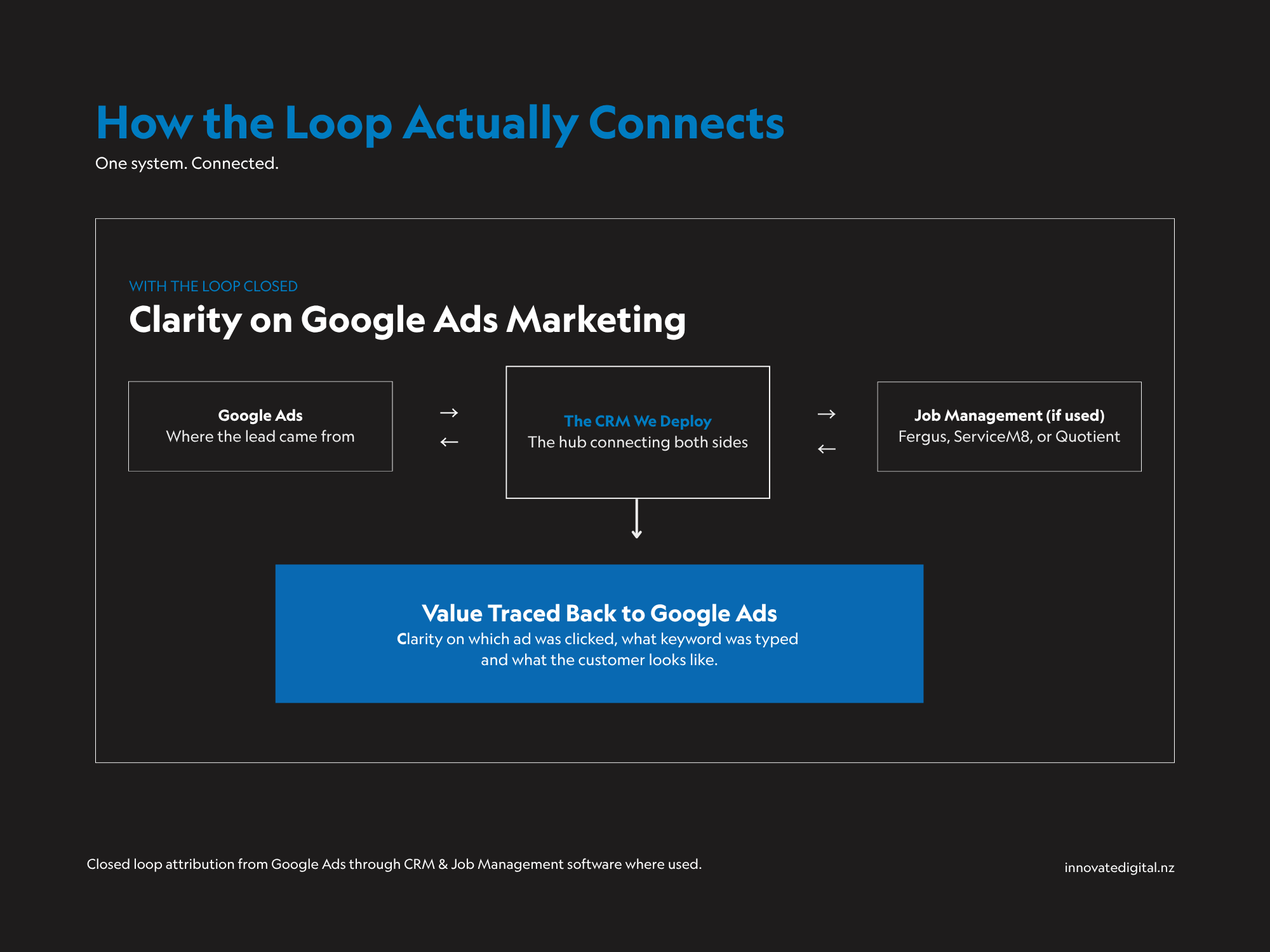 How closed loop marketing attribution works for Google Ads through CRM & Job Management Software